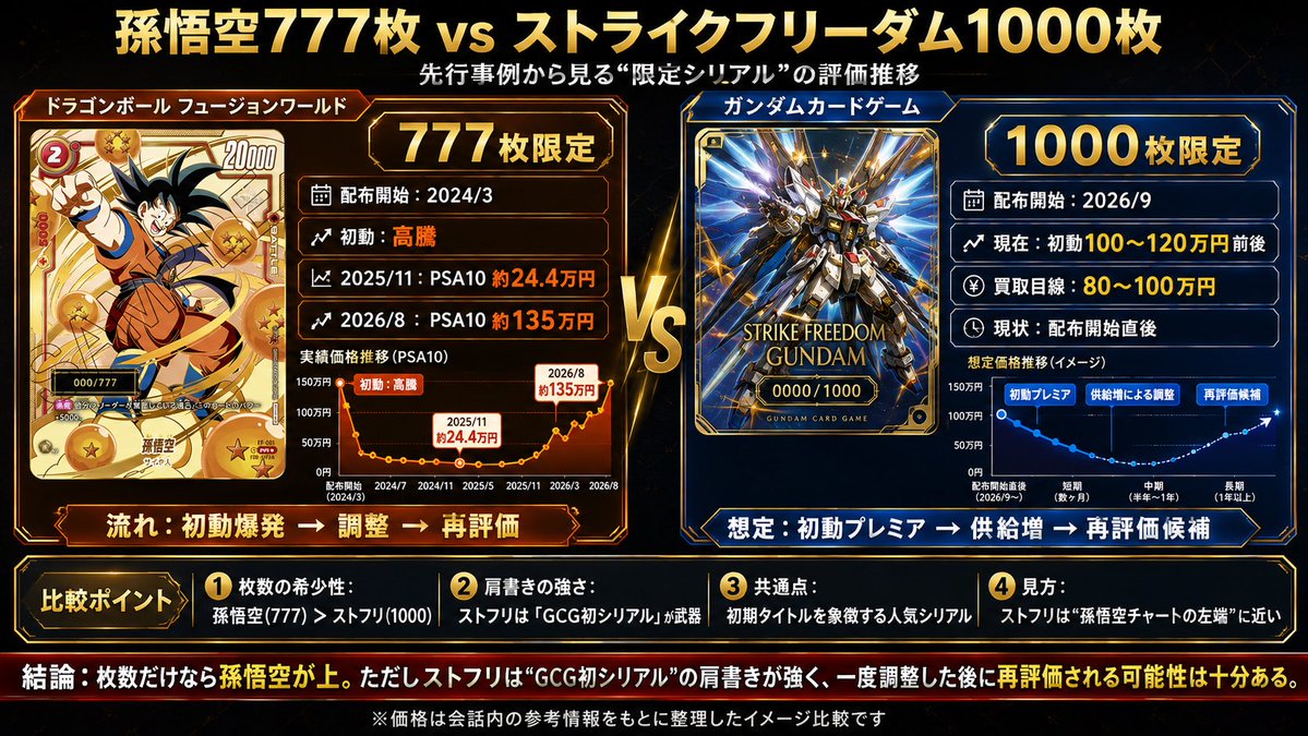 daril_Pokemon's tweet photo. 🚨 ストライクフリーダム、今の100万円前後はさすがに高すぎない？

比較したいのが、777枚限定の孫悟空シリアル。
孫悟空はPSA10でも一時約24万円まで下がって、そこから再評価されて現在は約135万円。

一方ストフリは1000枚限定。
孫悟空より枚数は多いのに、配布開始直後から100万円前後で動いている。

もちろん
「ガンダムカードゲーム初のシリアル」
という強い肩書きはある。

ただ、今はまだ配布が始まったばかり。
これから市場に枚数が出てくることを考えると、今の価格にはかなり初動プレミアが乗っているように見える。

個人的には
今追うより、一度大きく調整してからが本番だと思ってます。

孫悟空みたいに
初動高騰 → 大幅調整 → 数年後に再評価
この流れになる可能性、普通にありそう。

みんなは今のストフリ100万円前後、
適正価格だと思う？それとも高すぎる？👀

#ガンダムカードゲーム
#GUNDAMCARDGAME
#ストライクフリーダム
#ドラゴンボール
#フュージョンワールド
#トレカ
#シリアル
#GCG