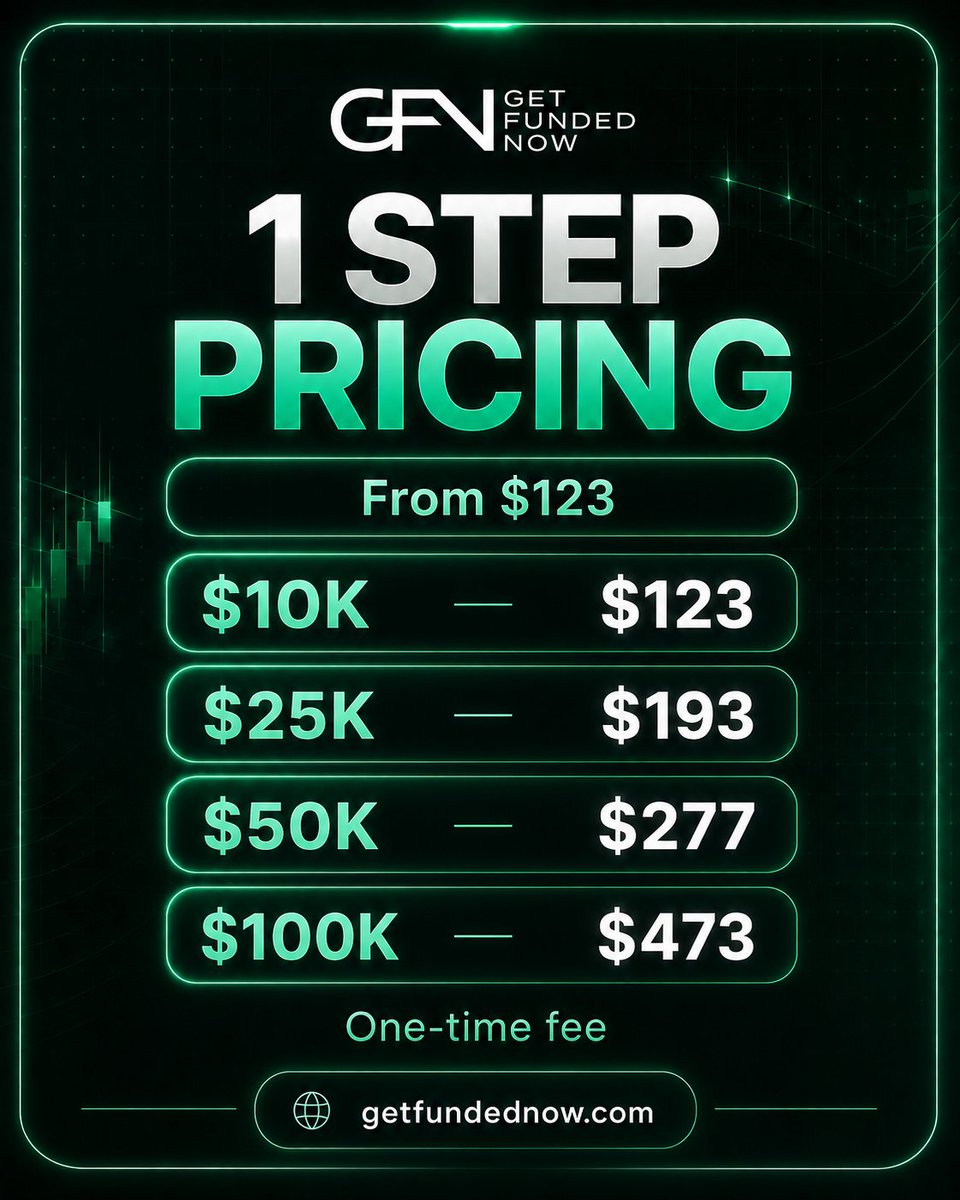 getfundednowfx's tweet photo. Start a 1 Step Challenge from just $123. Simple pricing. No surprises. https://t.co/1f57ZFSf5N