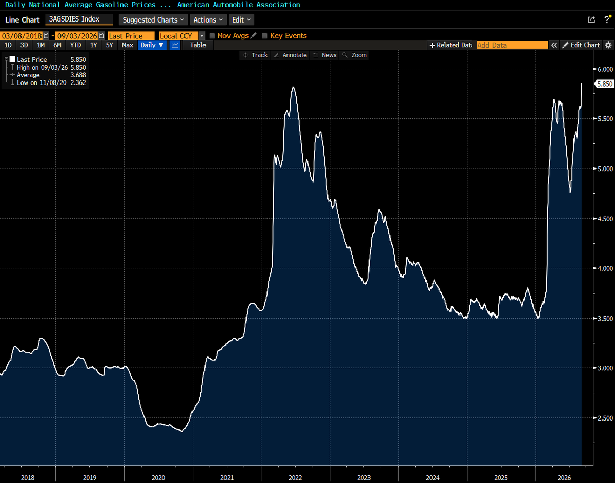 lisaabramowicz1's tweet photo. US diesel prices have risen 23% in the last two months, to a new record high of $5.85. https://t.co/QBjIyJe9sb