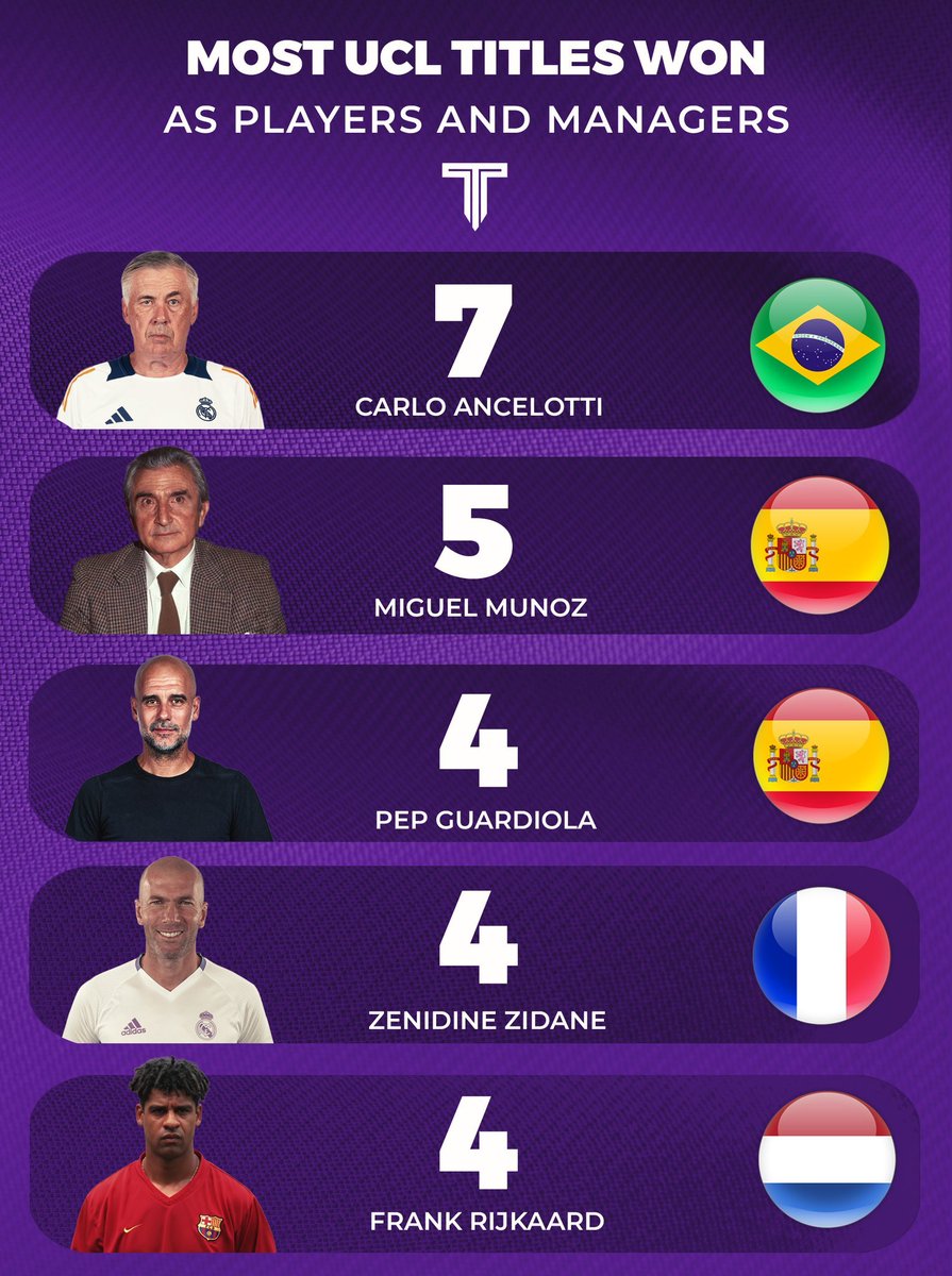 UHipolite's tweet photo. 🚨📊 Most UCL titles won as players and managers combined. https://t.co/5gqm38lPxi