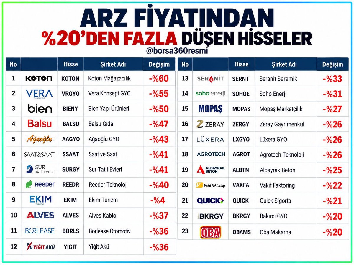 borsa360resmi's tweet photo. Arz Fiyatından %20'den Fazla Düşen Hisseler

#koton Koton Mağazacılık (-%60)
#vrgyo Vera Konsept GYO (-%55)
#bieny Bien Yapı Ürünleri (-%50)
#balsu Balsu Gıda (-%47)
#aagyo Ağaoğlu GYO (-%43)
#ssaat Saat ve Saat (-%41)
#surgy Sur Tatil Evleri (-%41)
#reedr Reeder Teknoloji (-%40)
#ekim Ekim Turizm (-%4)
#alves Alves Kablo (-%37)
#borls Borlease Otomotiv (-%36)
#yigit Yiğit Akü (-%36)
#sernt Seranit Seramik (-%33)
#sohoe Soho Enerji (-%31)
#mopas Mopaş Marketçilik (-%27)
#zergy Zeray Gayrimenkul (-%26)
#lxgyo Lüxera GYO (-%26)
#agrot Agrotech Teknoloji (-%26)
#albtn Albayrak Beton (-%25)
#vakfa Vakıf Faktoring (-%22)
#quick Quick Sigorta (-%21)
#bkrgy Bakırcı GYO (-%20)
#obams Oba Makarna (-%20)