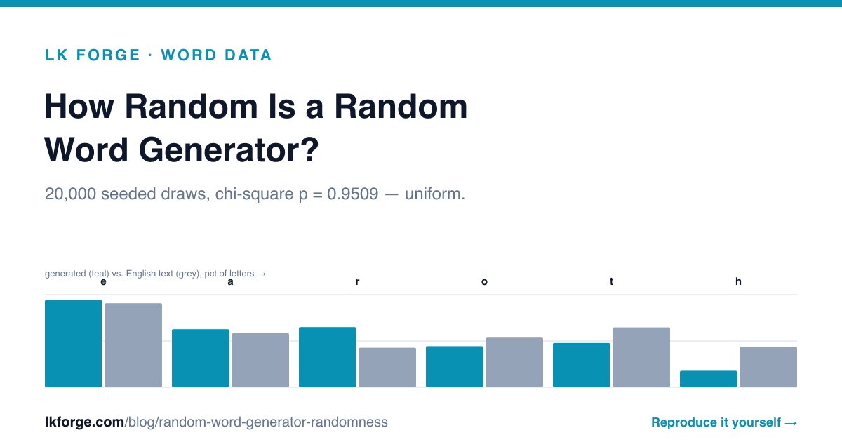LKForge's tweet photo. Is a "random" word generator actually random? Or does it quietly favor some words over others without anyone noticing?

We ran 20,000 seeded draws against our Word Generator's default 365-word pool and tested it with a chi-square goodness-of-fit test to find out. https://t.co/E5QkJDpJqu