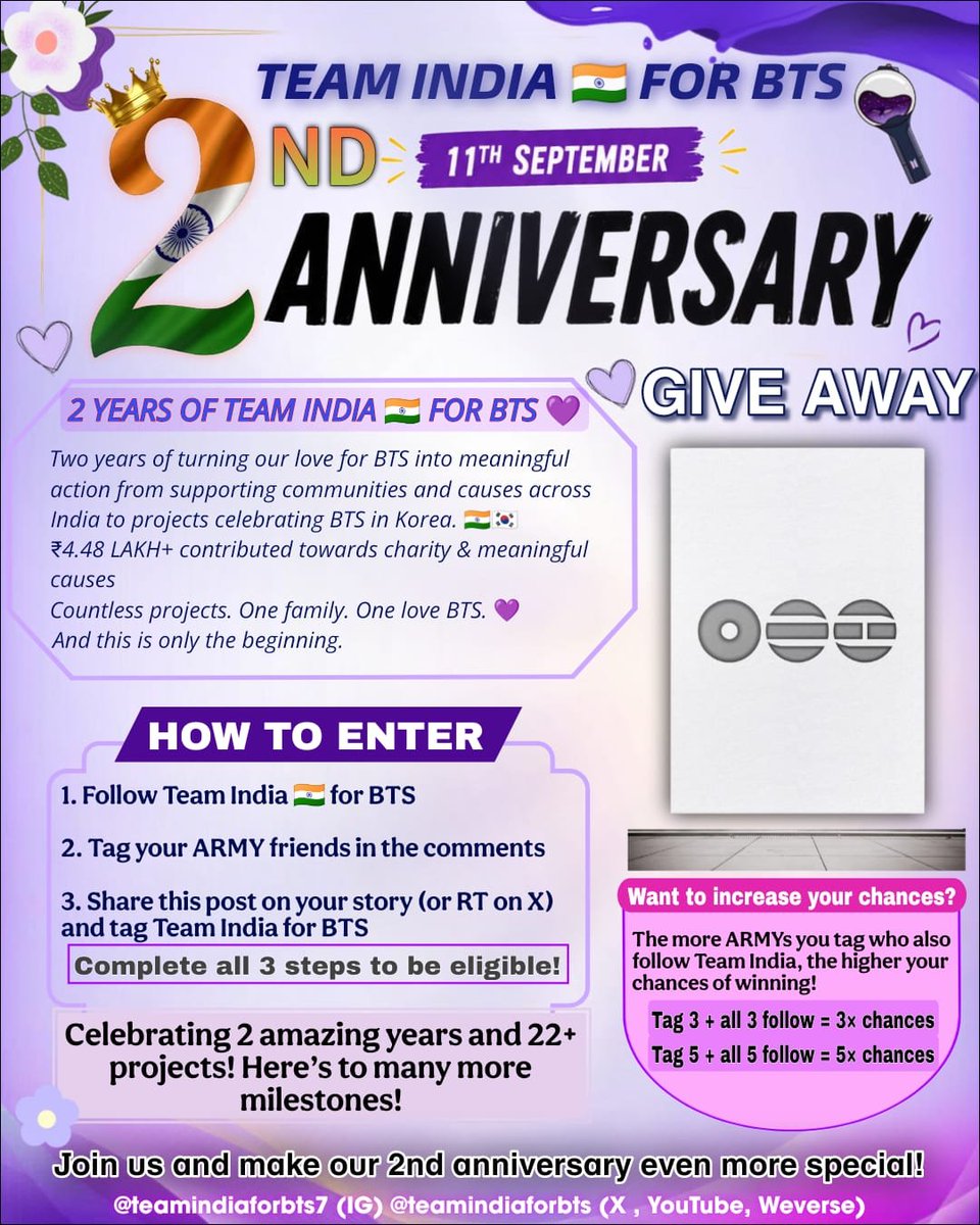 teamindiaforbts's tweet photo. Two years down, countless memories made 💜 

On September 11th, Team India for BTS turns 2 and we're celebrating the only way we know how: giving back to you.

From uplifting communities across India to honoring BTS in ways that reach all the way to Korea, this journey has been fueled by one thing, love that turns into action. ₹4.48 Lakh+ raised for causes that matter, 22+ projects brought to life, and we're just getting started.

Now it's your turn to be part of the celebration! 🎁

✅ Follow Team India for BTS
✅ Tag your ARMY squad in the comments
✅ Repost on X and tag us

Complete all three and you're in! Want better odds? The more ARMYs you tag who also follow us, the higher your chances tag 3 for 3x entries, tag 5 for 5x entries!

Here's to two years of one purple family, one shared love, and many more milestones ahead 💜

📍 @teamindiaforbts7 (IG) | @teamindiaforbts (X, YouTube, Weverse)

#TeamIndiaForBTS #2ndAnniversary #BTSARMY #BTS #Giveaway