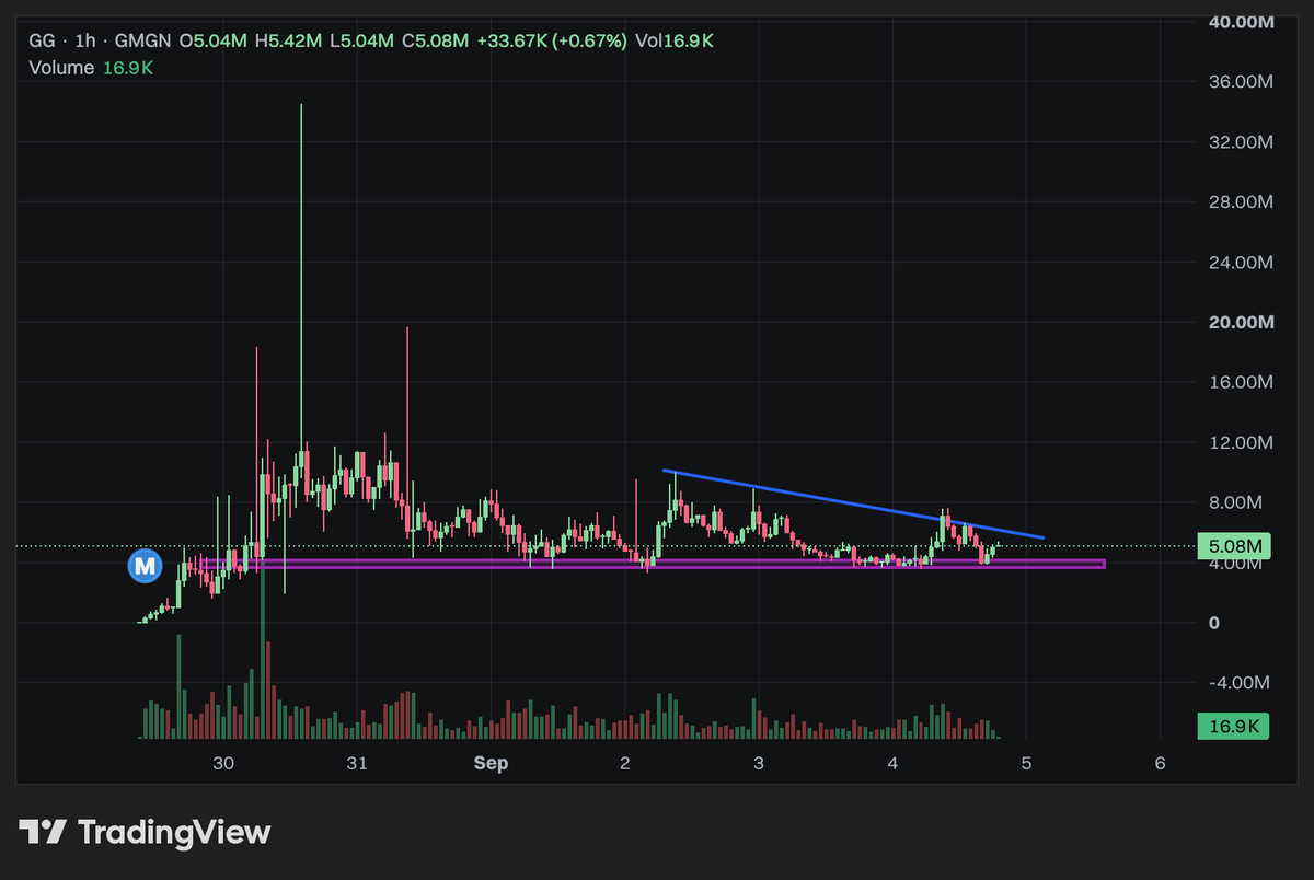 Cunntos's tweet photo. $GG has been consolidating and is ready to make a huge move,  Thesis Below...

->  Gold pumped to $1T in Marketcap yesterday, this token reflects gold and is holding support at 3.5m - 4.5m comfortably

-> @himgajria and @theunipcs are supporting and each hold a large bag greatly increasing my conviction

-> TA looks beautiful, Holders increasing and distrobution is amazing

Volume will pick up quickly and we will see $GG make some big moves in the very near future.

CA: 0xcacb0e9caccee63ec4d82952e561a291c68bcb68