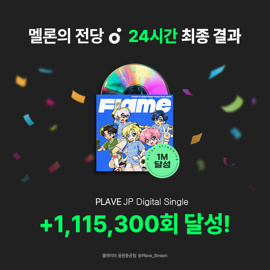 Plave_Stream's tweet photo. 🏆 'Flame' 멜론의 전당 24시간 최종 결과

1,115,300회 🥳

다들 진심으로 수고하셨습니다!
Flame 24시간 1M 달성을 진심으로 축하합니다! 

#PLAVE #플레이브 #プレイブ #예준 #Yejun #イェジュン #노아 #Noah #ノア #밤비 #Bamby #バンビ #은호 #Eunho #ウノ #하민 #Hamin #ハミン #Flame