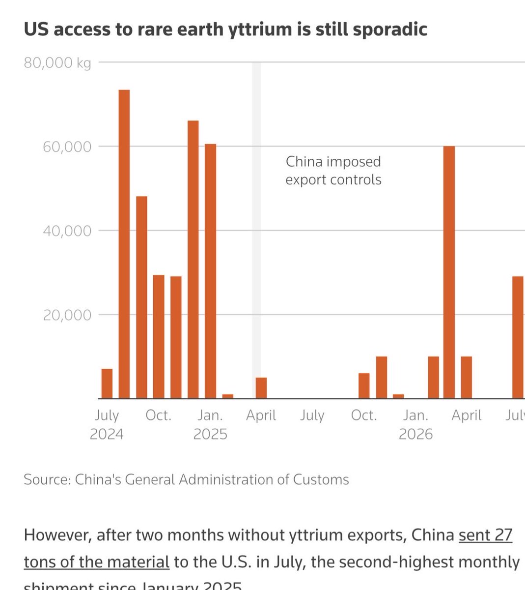 aleabitoreddit's tweet photo. China reportedly halts some rare earth shipments to US.

Not a new blanket ban, or any mention of specific rare earths. 

But… if I had to guess, Japan is usually a decent indicator of what’s actively important since Japan:

- “sources virtually all of its dysprosium and terbium from China.”
- gallium, dysprosium, terbium and yttrium from China to Japan all stood at “zero” in June. 
- Shin-Etsu Chemical has reportedly suspended acceptance of new orders for magnets containing dysprosium.
- Global magnet producer Proterial had received no export licenses for Chinese dysprosium as of last month

The Reuters piece mentioned yttrium, gallium, terbium, indium phosphide, and tungsten as historical examples (doesn’t say what’s being targeted now).

On a side note, $LYC.AX is becoming one of the most important alternatives, as Japan has locked up 75% of Lynas’s medium/heavy rare-earth output. (8 tons of dysprosium + terbium in Q1)

Something fun I also read is that Japan’s deep sea resource is enormous (est. at 16 million tons of rare earth rich mud, but commercialization is post-2028)

But in the meantime, China seem to be choking off feedstock that would materially affect Japan.

Since you’ve already seen the WF6 Japanese industry stressed from tungsten related halts.

And indium/others earlier this year that is used to make InP substrates from Sumitomo/JX.

But still gradually allowing exports directly eg. $AXTI -> $LITE to allow US/China trade to continue, kinda disrupting that from time to time, then using that as leverage.

It’s interesting since Japan has so many different monopolies like ABF, so we’ll see if they do anything back.

But if I had to give a prediction, it does look like the US has a countdown timer until China becomes self-sufficient on semiconductors.

TLDR:
- rare earth disruption to US
- China actively targeting Japan for upstream feedstock (which goes to Us supply chains), probably want to focus on that
- many many second/third order effects from disruptions
- we’ll see what US/Japan wants to do back, but supply chain wars are being fought upstream.