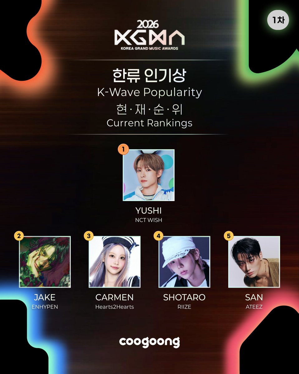 coogoong_global's tweet photo. 💫 2026 KGMA 💫

⏰ 1st Round Voting is ongoing!

🔥 K-Wave Popularity | K-Wave Popularity
※ Only users residing overseas can vote
※ The winner will be determined 100% by votes!

📊 Current Rankings TOP 5

🥇 #YUSHI
🥈 #JAKE
🥉 #CARMEN
4️⃣ #SHOTARO
5️⃣ #SAN

🔗 VOTE NOW
https://t.co/qEYSIAnxp1

#2026KGMA #KGMA