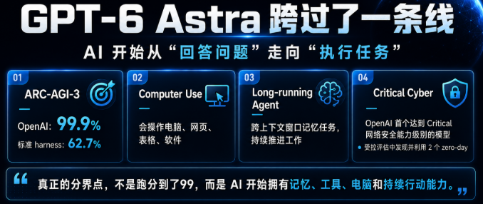 Xuyin42's tweet photo. 🚨 OpenAI 总裁 Greg Brockman 直接放话：“Welcome to the AGI era.”

GPT-6 Astra 发布后，很多人的第一反应是：又一个更强的大模型？

但真正值得关注的，可能不是它的 Benchmark。

而是：AI 开始从“回答问题”，走向“执行任务”。

🧠 在号称 AI 最难测试之一的 ARC-AGI-3 中，

OpenAI 公布 Astra 在自家测试框架下达到了 99.9%。

当然，这里需要补充一个重要背景：ARC Prize 使用标准 harness 测试，Astra 成绩为 62.7%。不同测试方式结果存在差异。

但无论如何，这背后反映出的趋势很明显：

AI 的竞争，正在从“谁更会答题”，转向“谁更能完成真实任务”。

💻 GPT-6 Astra 最大的变化，是 Computer Use。

以前：你告诉 AI 问题。AI 给你答案。

现在：你告诉 AI 目标。AI 开始帮你操作电脑，打开软件、处理网页、填写表格、整理资料、分析数据跨应用完成工作流。

很多过去必须由人坐在电脑前完成的事情，

正在变成 Agent 可以执行的任务。

⏳ 长期行动能力。

过去 Agent 最大的问题是什么？

做着做着忘了。

任务一复杂，上下文一变，AI 很容易丢失之前的信息。

GPT-6 Astra 开始支持跨上下文窗口保存和检索信息，

让 Agent 可以持续推进更长、更复杂的任务。

这意味着 AI 不再只是一次性的工具。

而开始接近一个：长期在线的数字员工。

🔥 所以后面真正值得关注的，

可能不是谁的模型参数更多。

而是谁能真正驱动 Agent。

因为一个长期运行的 Agent，

消耗的不会只有 GPU。

还会带动：
⚡ 内存
⚡ SSD / 存储
⚡ 带宽
⚡ 本地推理算力

AI 基础设施的需求，可能远没有见顶。

但更值得关注的，是另一个问题：
模型越强，行动链越长，

我们反而越来越难理解：它为什么这么做？它如何做出这个决定？这也是为什么：AGI 真正的分界点，可能不是某个 Benchmark 跑到 99 分。

而是 AI 是否同时拥有：
🧠 记忆
🛠 工具调用
💻 电脑操作能力
🔄 持续行动能力

当 AI 具备这些能力，

它就不再只是一个回答问题的助手。
过去
人类一直在学习如何使用电脑。
未来
可能轮到电脑学习：如何替人类工作。🤖