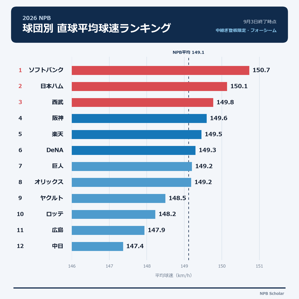 NPBStuffplus's tweet photo. 2026 NPB 球団別 直球平均球速ランキング 中継限定

1位 福岡 150.7km/h
2位 ハム 150.1km/h
3位 西武 149.8km/h
4位 阪神 149.6km/h
5位 楽天 149.5km/h
6位 横浜 149.3km/h
7位 巨人 149.2km/h
8位 オリ 149.2km/h
9位 東京 148.5km/h
10位 千葉 148.2km/h
11位 広島 147.9km/h
12位 中日 147.4km/h https://t.co/0AaEq267Do