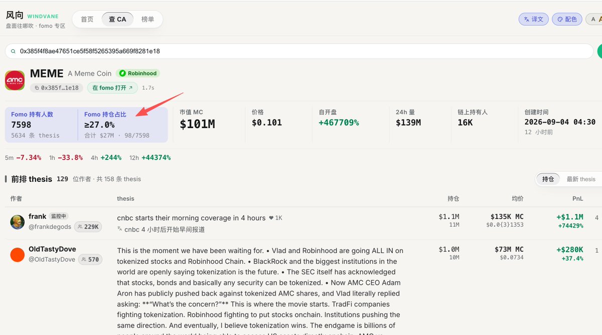 0xKevin00's tweet photo. 玩 Robinhood 链的焚诀：去找含 fo 量 > 20%

观察了3天，不去碰内盘。用这个公式胜率很高。外盘找到300-500k市值以上的币，然后关键部分来了！👇

统计这些币后，去这个网站 https://t.co/HhUqFt2lHO 粘贴合约，看 fomo 持仓占比，一般大于15%能买，大于20%勇勇买！

300k市值的币已经p过一轮，fomo 持仓大于20%意味着钻石手很多，并且在老外那边已经形成了共识，胜率很高

这两天 robin 链gas很高，如果要省手续费可以用 OKX 交易所的 cedefi 去买，不用创建钱包、 不用准备Gas，还限时免手续费 #okx https://t.co/4dwAhdEDF3

如果不在意手续费，还是建议用 fomo app，因为充值usdc后，不论bsc 还是robinhood 还是sol 有行情，直接就可以冲，不用跨链不用准备gas

https://t.co/QbqNCAjjcD 感谢走我链接的兄弟，磕一个