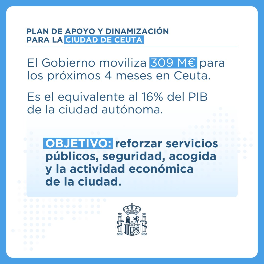desdelamoncloa's tweet photo. El Gobierno pone en marcha el plan de apoyo y dinamización para la ciudad de Ceuta: 309 M€ movilizados durante lo que queda de 2026, el 16% del PIB de la ciudad.

Objetivo: reforzar servicios públicos, seguridad, acogida y actividad económica.

Más ⬇️
https://t.co/GabGk6N6f4 https://t.co/dmy77Ojc3Y