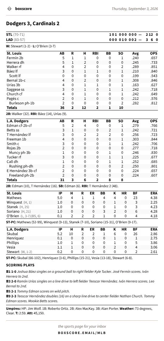 Box score: Dodgers 3, Cardinals 2 on Thursday, September 3, 2026.