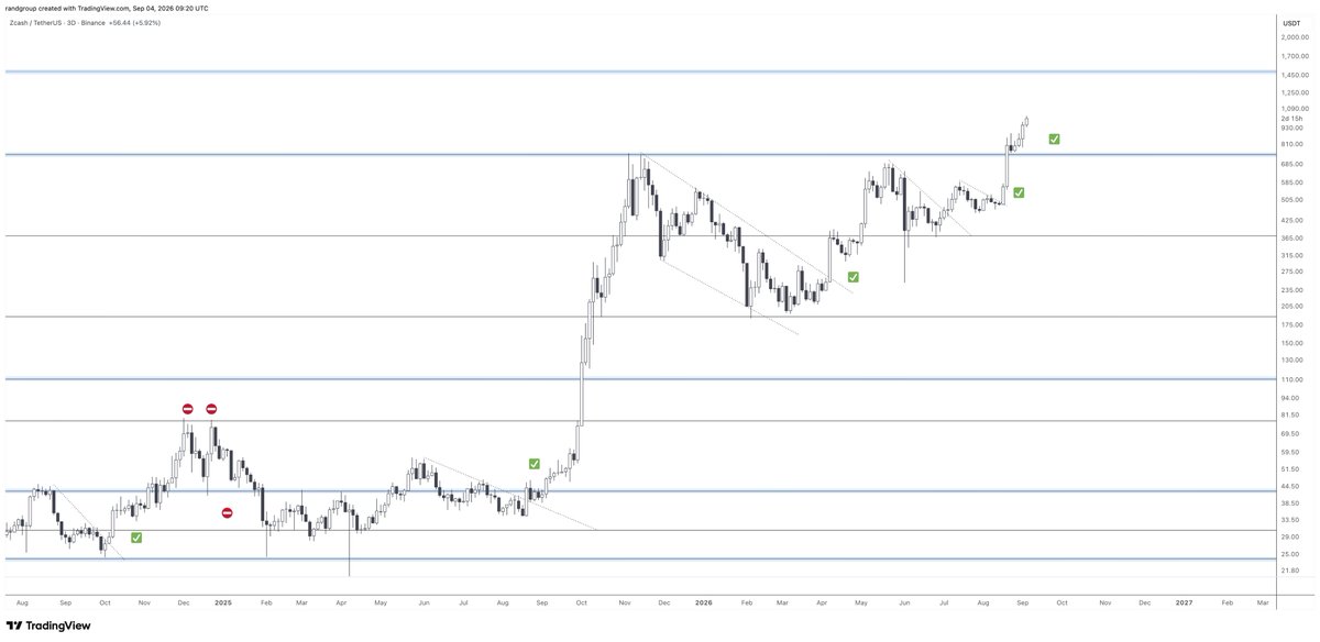 randgroup's tweet photo. ⚡️ UPDATE: ZEC +30% already and crossing the $1,000 range. Let's go! https://t.co/7twXU6mfjb