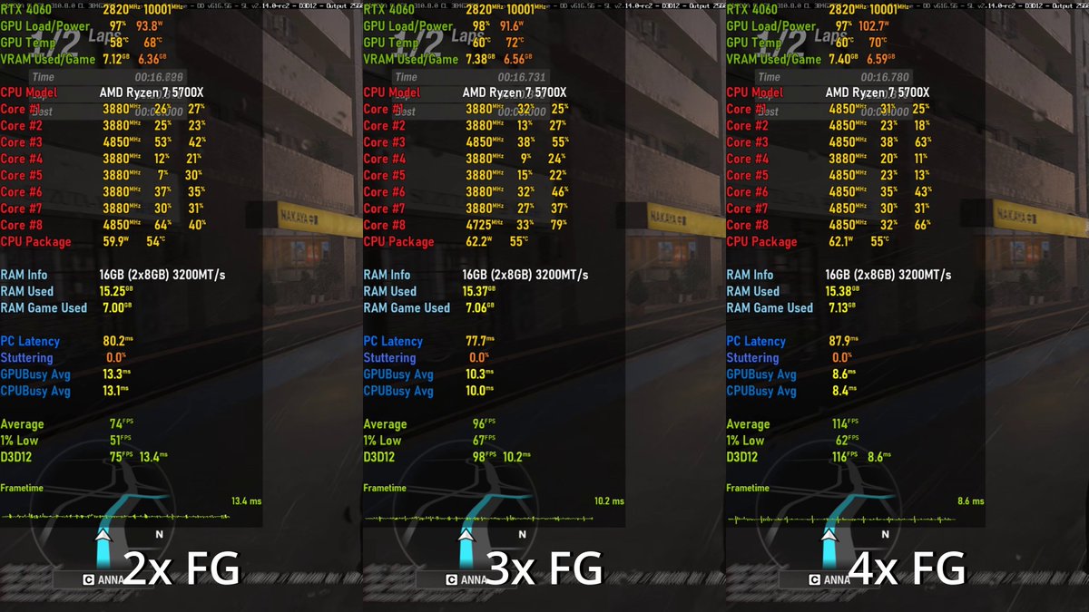 GamingOptimiz's tweet photo. I uploaded a video on how to enable DLSS Multi-Frame Generation on my RTX 4060 GPU.

I tested RE9 and Forza Horizon 6. To be honest apart from the oblivious latency increase, it works extremely well!

Thanks to @Sebasti66855537 for notifying me about this mod!

Video linked below https://t.co/Tldr9JZIxJ