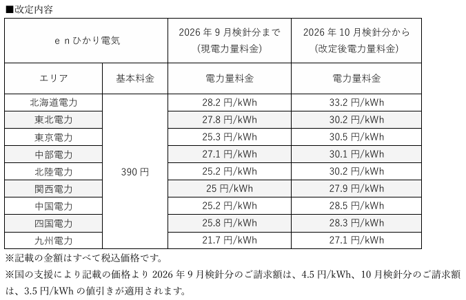 enjininc's tweet photo. enひかり電気料金改定のお知らせ

大変申し訳ありませんが、2026年10月検針分より電力量料金単価を改定させて頂きます。

https://t.co/V4m8Zr6ibq

引き続き自社発電や再エネ買取サービスを増やし安定した電力確保に努め、販売原価が安定次第適正価格に変更させていただきたいと考えておりますので、何卒ご理解いただきたくお願いいたします。