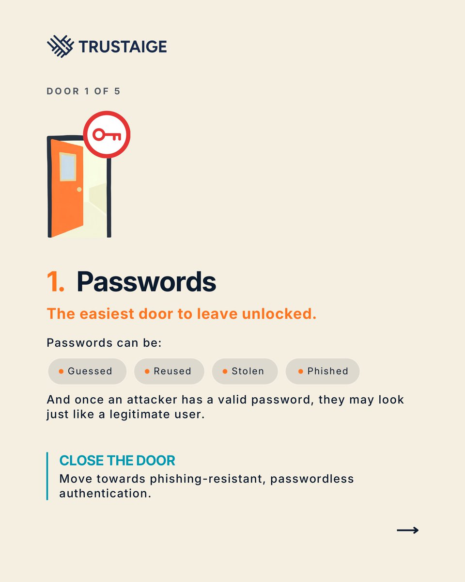 trustaige's tweet photo. Attackers only need one of five doors open: passwords, phishing, devices, access, authentication.
#IdentitySecurity #Cybersecurity #DeviceTrust https://t.co/hbcmimQv4f