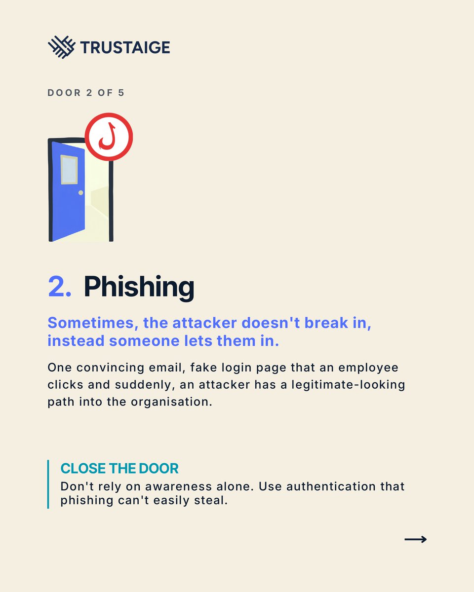 trustaige's tweet photo. Attackers only need one of five doors open: passwords, phishing, devices, access, authentication.
#IdentitySecurity #Cybersecurity #DeviceTrust https://t.co/hbcmimQv4f