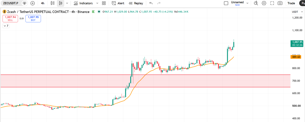 SaiPrathap846's tweet photo. 🚨 zcash:native  just broke above $1,000! 🚀

#Zcash has pushed past the major psychological level after breaking out of its previous $800–$900 consolidation range.

The move is getting aggressive👀 https://t.co/pS50w1kPeq