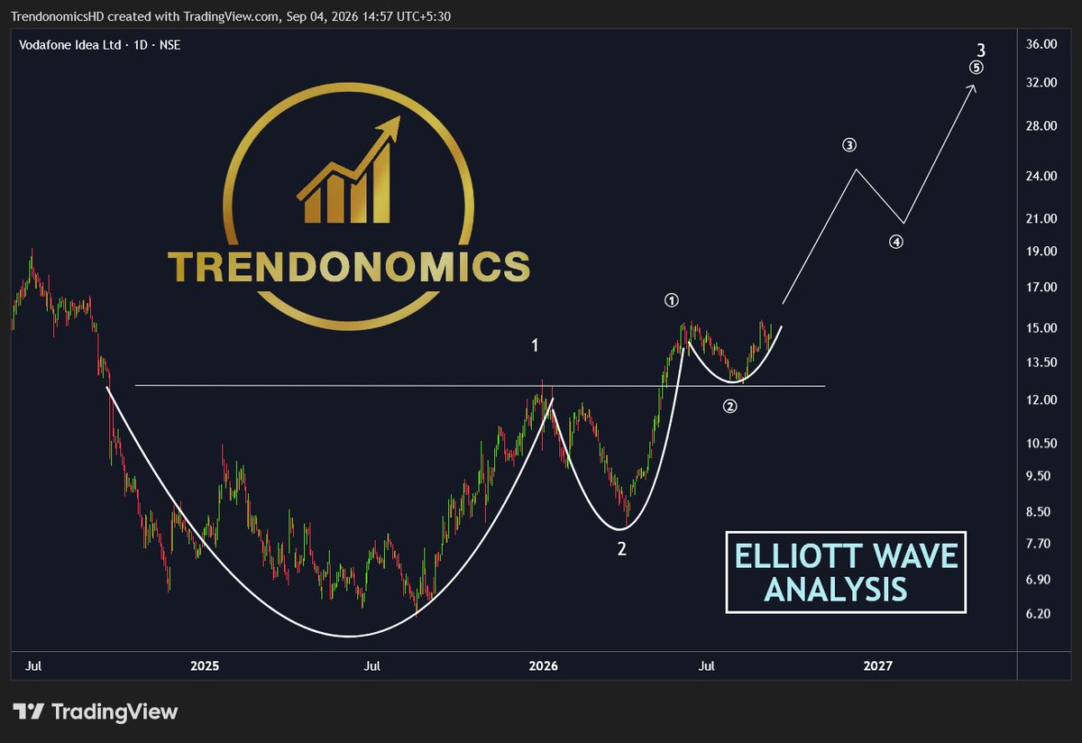 TrendonomicsHD's tweet photo. 🚀 #IDEA — CUP & HANDLE BREAKOUT! 💥💥

☕ Cup & Handle Breakout
🌊 Fresh Start of an Impulse?
🚀 Wave 3 Candidate

📲 FREE Telegram: https://t.co/qKl0sr8rMB

🔥 The breakout is done — now the key question is whether this develops into a larger impulse move.
👀 Keep #Idea on the radar.

🔖 Bookmark & ♻️ Retweet

🎥 Learn Analysis: https://t.co/QO2xtpFo8X

⚠️ Not a buy/sell recommendation.

#IDEA #ElliottWave #Wave3 #CupAndHandle #Breakout #TechnicalAnalysis #TRENDONOMICS