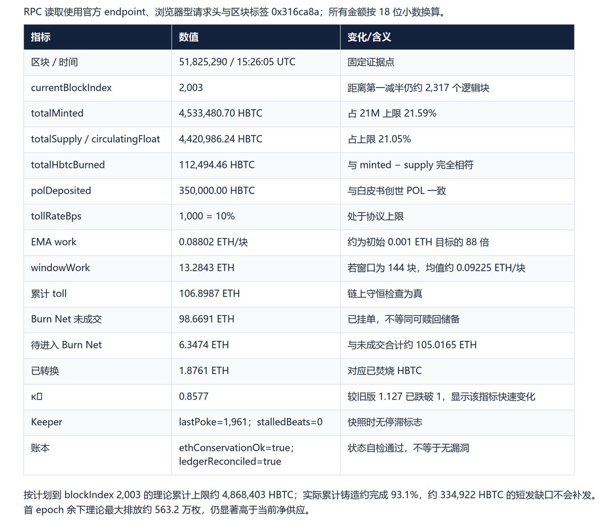 0xfaheng's tweet photo. 0x8db244f6bf052571f4e0c6065b700e714092d4b6

$HBTC 

这是一个新玩法的币，北方大佬按头进的 @01573bit 没想到还没有买够，今天就拉起来了，目前2x，只可惜本金太少。

简单总结一下：

1、总量少：HBTC 最多只有 2100 万枚，新币产量大约每 30 天减半，第一次减产预计在 9 月 17 日前后。

2、有销毁：在项目指定的交易池买入，系统会记录买入金额，作为分配新币的依据；卖出时会收取费用，这笔钱之后会逐步买回并销毁 HBTC。

3、截至 9 月 4 日，目前约有 541 万枚 HBTC，累计销毁约 11.25 万枚。HookedMiner 也已开始把以太坊上的部分资金转到 Robinhood Chain，用来买入 HBTC，并增加市场中可供交易的资金。

目前项目市值不到三百万美元，体量仍小。如果减产后买盘、转入资金和实际销毁继续增加，价格上涨空间值得期待。

具体的细节，我贴了几张图，大家可以参考看看，详细的PDF可以dm我私发。

dyor！！！