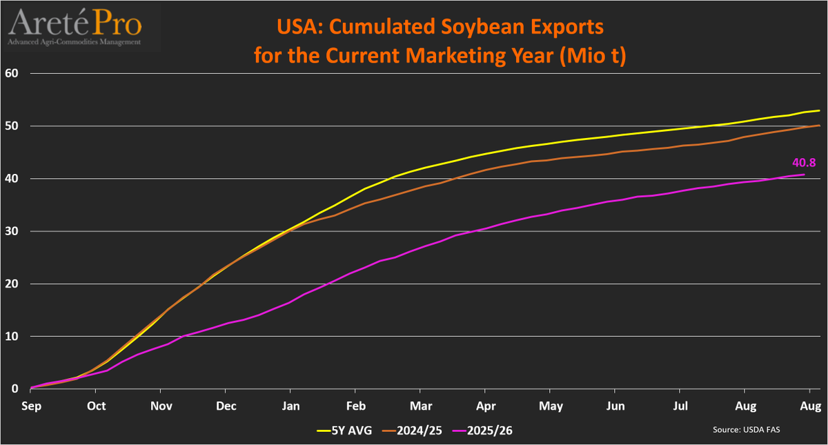 mkt_intl's tweet photo. #US 🇺🇸 #soybean🌱TOTAL #exports🌎and TOTAL #commitments (as of Aug27th) for the current MY (2025/26)
• Cumulated exports totaled 40.8 Mio t (-18% vs LY)
• Total commitments totaled 41.9 Mio t (-18% vs LY)
• Commitments for next MY totaled 16.3 Mio t (+102% vs LY)
@USDAForeignAg
