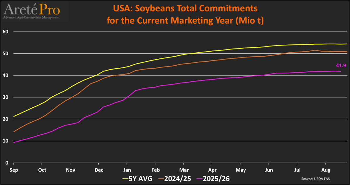 mkt_intl's tweet photo. #US 🇺🇸 #soybean🌱TOTAL #exports🌎and TOTAL #commitments (as of Aug27th) for the current MY (2025/26)
• Cumulated exports totaled 40.8 Mio t (-18% vs LY)
• Total commitments totaled 41.9 Mio t (-18% vs LY)
• Commitments for next MY totaled 16.3 Mio t (+102% vs LY)
@USDAForeignAg