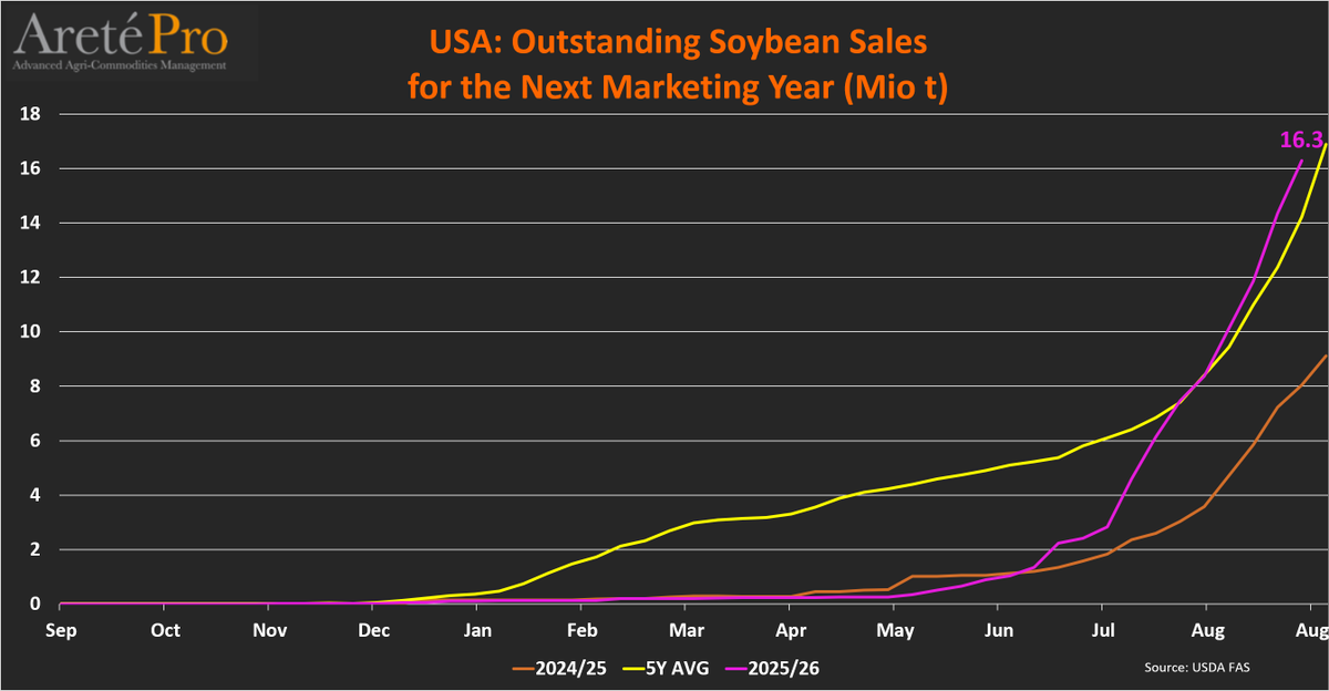mkt_intl's tweet photo. #US 🇺🇸 #soybean🌱TOTAL #exports🌎and TOTAL #commitments (as of Aug27th) for the current MY (2025/26)
• Cumulated exports totaled 40.8 Mio t (-18% vs LY)
• Total commitments totaled 41.9 Mio t (-18% vs LY)
• Commitments for next MY totaled 16.3 Mio t (+102% vs LY)
@USDAForeignAg