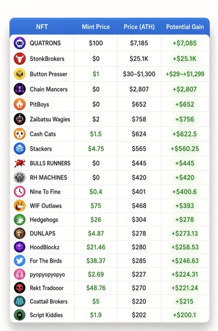 smolwyne's tweet photo. 📢 People Earned FREE $200 to $25,000 RobinHood tranches 

And Arc Tranches Coming September 16

So, You have another chances to earn 4 figures to 5 figures buy minting @arc NFTs

Here is some NFT project list

@ArclingsNFT
   – Supply: 6,283
   – Mint Date: TBA
   – Fully on-chain 1-bit characters

@Orixaxyz
   – Supply: 5,000
   – Mint Date: TBA
   – Native marketplace  and launch hub on Arc

@arckitties
   – Supply: 2,222
   – Mint Date: TBA
   – Fully on-chain pixel cats

@ARChitects_xyz
   – Supply: 6,666
   – Mint Date: TBA
   – Pixel architects

@Arcins__
   – Supply: 10,000
   – Mint Date: TBA
   – Tiny sprite characters

@onchainsharc
   – Supply: 5,432
   – Mint Date: TBA
   – First on-chain Sharks collection on ARC

@ShadowRoninARC
   – Supply: 3,500
   – Mint Date: TBA
   – Cinematic Ronin across 12 clans

@hizuminft
   – Supply: TBA
   – Mint Date: TBA
   – Anime-inspired reality-distorted collection

@ArchAngelsOnArc
   – Supply: 3,333
   – Mint Date: TBA
   – Fully on-chain angels

@arcangels_
    – Supply: TBA
    – Mint Date: TBA
    – NFT + memecoin ecosystem building on Arc

@owlarcnft
    – Supply: 2,222
    – Mint Date: TBA
    – Owl-themed NFT collection on Arc

@arcpenguins
    – Supply: 5,555
    – Mint Date: TBA
    – Penguin NFT collection on Arc

@TheChip1s
    – Supply: 2,007
    – Mint Date: TBA

@arcangelz_com
    – Supply: TBA
    – Mint Date: TBA
    – creator launchpad + community marketplace

@brokeb00kies
    – Supply: 4,444
    – Mint Date: TBA
    – Interactive “player”/identity NFT experience with an on-chain theme

@Arcadiansnft_
    – Supply: 5,000
    – Mint Date: TBA
    – futuristic sci-fi creatures on Arc

Try to grab WL/GTD for every project.

Gonna try my best to secure as many spots as possible for my communities.

So, did you grab any WL/GTD from this project?
Do you know how to get WL/GTD? 

Like repost & share ❤️‍🩹