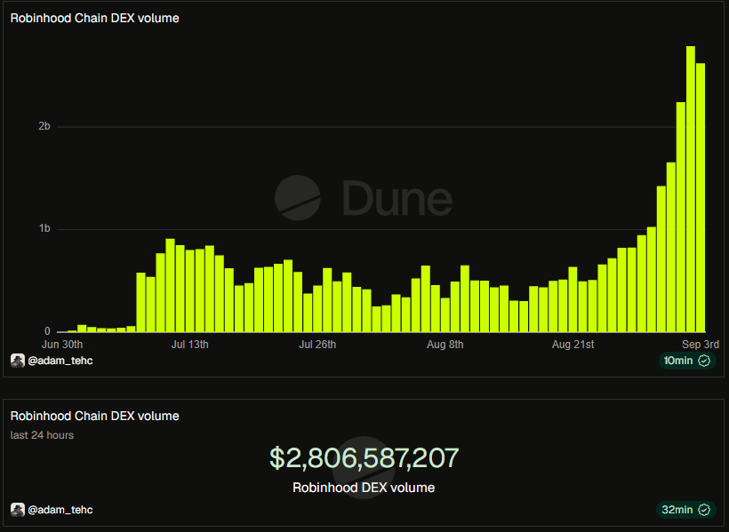 Drallio's tweet photo. numbers on Robinhood Chain are insane to me.

around $2,806,587,207 in Robinhood DEX volume over the last 24 hours. https://t.co/xXNG7uMsln