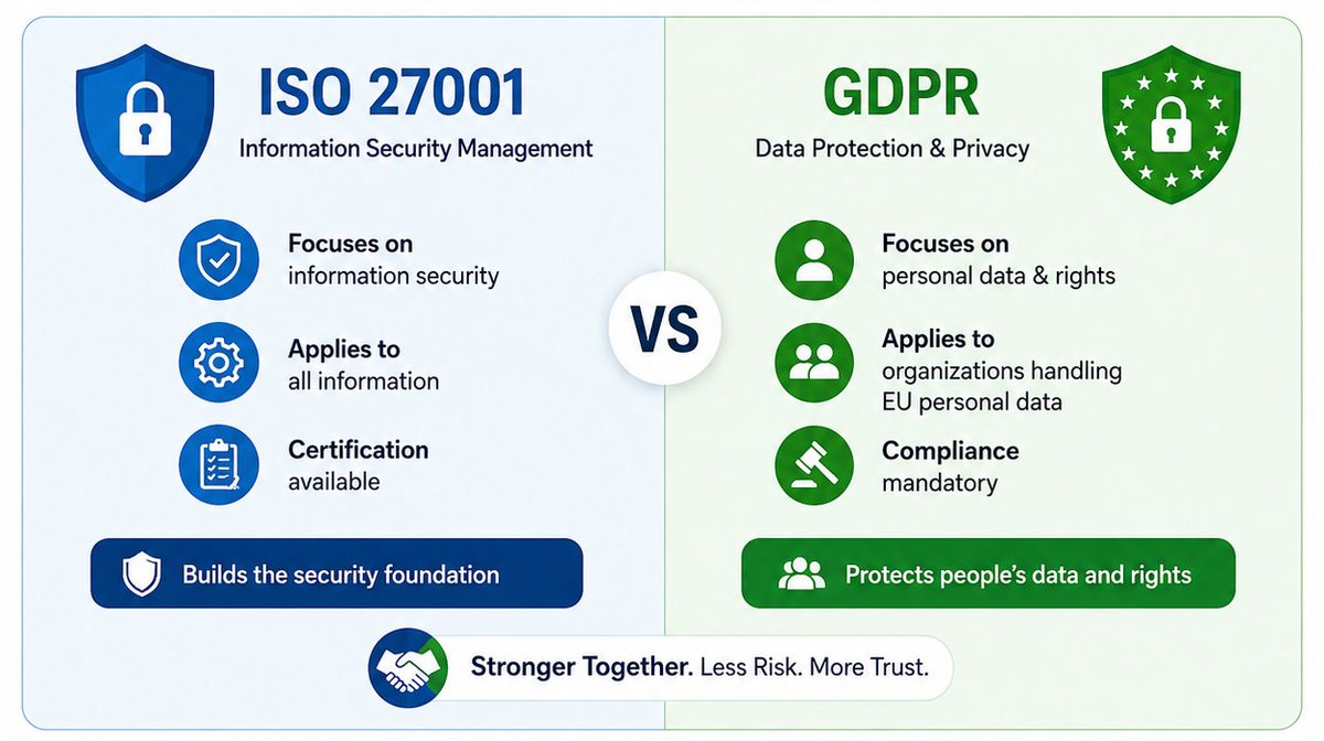 secureslate's tweet photo. ISO 27001 vs GDPR isn’t really a competition.

ISO 27001 helps build the security foundation.
GDPR focuses on protecting personal data and privacy.

The smart approach? Make them work together.

Better risk management. Stronger trust.

#ISO27001 #GDPR #Cybersecurity #Compliance https://t.co/rVe2TWVoHi