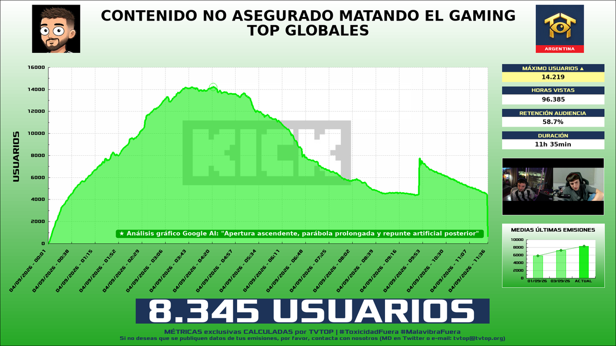 tvtop_es's tweet photo. ¡#Coker 🗣️ HA EMITIDO en #Kick! 🇦🇷 Nuestros datos 🧐 :

▶️ MEDIA USUARIOS 👁️ : 8.345
▶️ MINUTO DE ORO 🔥 : 14.219 [04:22h]
▶️ HORAS VISTAS ⌚️ : 96.385

#JustChatting #Podcasts #FriendlySteps #EscapetheBackrooms #CastleCrashers #c0ker https://t.co/nAxHBaGHJI