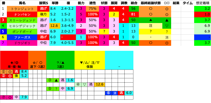 MWay2018's tweet photo. 2026/09/04

#大井9R
＃処暑賞競走Ｂ２二選抜特別
ダ

◎①トランジェント(8.4)
◎②ナンパセン(5.2)
◎⑦ドウジギリ(7.9)
▲③スリーレジェンド(1.6)
？⑤ポンドボーイ(6.9) https://t.co/VY1uDlypJC