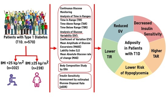 Biomed_MDPI's tweet photo. ๐ฑ๐ฉธ How does adiposity influence daily glucose patterns in type 1 diabetes? This study examines the relationships among body composition, insulin sensitivity & CGM-derived glucose metrics in a large T1D cohort. #Type1Diabetes #ContinuousGlucoseMonitoring
https://t.co/KP8XtaMEsN https://t.co/Y9RDKhJXJc