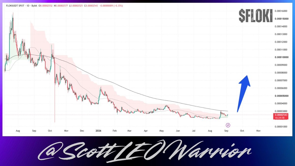 ScottLEOWarrior's tweet photo. $FLOKI has been flying under the radar for a while.

That’s what makes the recent activity worth paying attention to.

Still early and nothing to overhype, but the chart is starting to give people a reason to look again.

Keeping $FLOKI in the rotation. https://t.co/QsRzjcGuqK