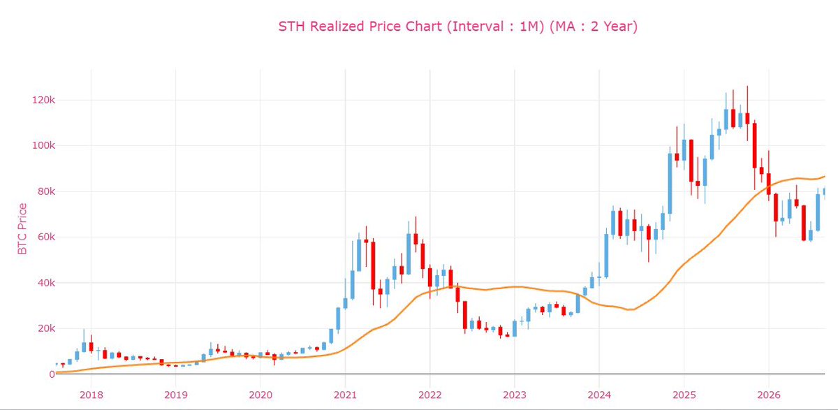 CDDStamp's tweet photo. Bitcoin is approaching a key long-term STH Realized Price level ~ $86K 

This zone continues to act as a major dynamic resistance, making the next interaction particularly important for the broader market structure. https://t.co/ngGdBUnugl