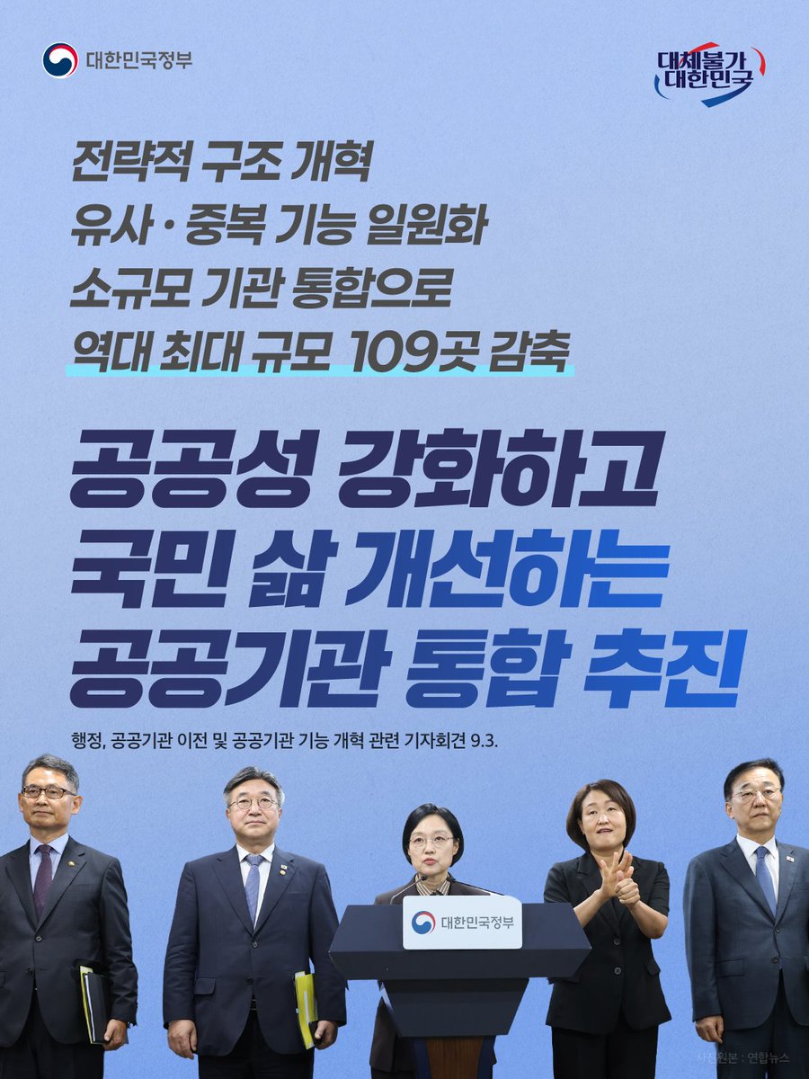 hellopolicy's tweet photo. 📢  #공공기관_기능개혁 #109개_공공기관_감축

공공성은 높이고, 국민 삶은 더 나아지도록!✨

정부가 역대 최대 규모로 
공공기관 109곳을 감축하는 
'공공기관 기능개혁 추진방안'을 
발표했습니다.

AI 확산과 글로벌 공급망 재편, 
기후위기, 저출생·고령화, 지역소멸 등 
빠르게 변화하는 환경에 대응해

공공기관의 기능과 역할을 재설계하고 
본연의 역할에 더욱 집중하도록 합니다.

✔ 발전공기업 5사를 하나로 통합해 
재생에너지 중심의 에너지 대전환에 대응하고, 
4개 항만공사도 하나로 통합해 
국제항만 경쟁력을 높입니다.

✔ 유사·중복 기관을 통합하고 
행정서비스 이용창구를 일원화해 
국민 편의를 높입니다.

공공기관 해외 거점도 
물리적·기능적으로 일원화해 
수출기업과 교민에게 
원스톱서비스를 제공합니다.

✔ 자회사와 소규모 기관의 중복 업무도 통합해 
비용은 줄이고 운영 효율성은 높입니다.

법률 개정 등 별도 절차가 필요하지 않은 기관은 
즉시 통폐합을 실시하는 등 신속하게 추진합니다.

통폐합 과정에서는 고용승계를 보장하고
보수 등 처우가 저하되지 않도록
지원방안도 마련합니다.

정부는 공공기관의 경쟁력과 운영 효율성을 높이고, 
국민 눈높이에 맞는 공공서비스를 제공하겠습니다.

더 자세한 내용은
#정책브리핑 에서 확인하실 수 있습니다.
https://t.co/0bcKYKZ7tw

#전략적_구조_개혁 #소규모_기관_통합
#대한민국정부