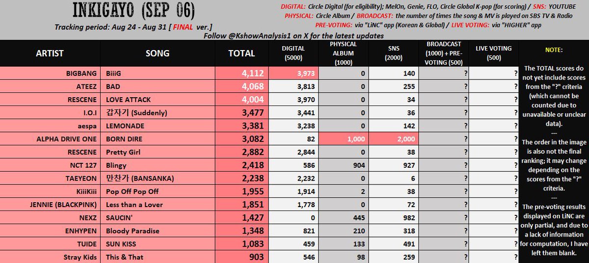 ALD1VOTINGTEAM's tweet photo. [🗳️] INKIGAYO LIVE VOTE REMINDER

ALLYZ, we have a VERY real chance of giving BORN DIRE a fourth win. To be nominated, we need about 1K points — we can likely get this from broadcast and pre-voting, based on the numbers we got during debut. 

Though we cannot know for sure what the result will be, or how many broadcast/voting points other artists will receive, please prepare to give it your all for live voting!

📆 SUN, 6 Sep 15:25 KST
📌 COLLECT 250 rubies on Higher per account. USE MULTIPLE ACCOUNTS.

ALD1 AND ALLYZ, FIGHTING. ❤️‍🔥🔥

#BORN_DIRE #UNBREAKABLE_少年BEAST #ALPHADRIVEONE #ALD1 #알파드라이브원 @ald1_official
