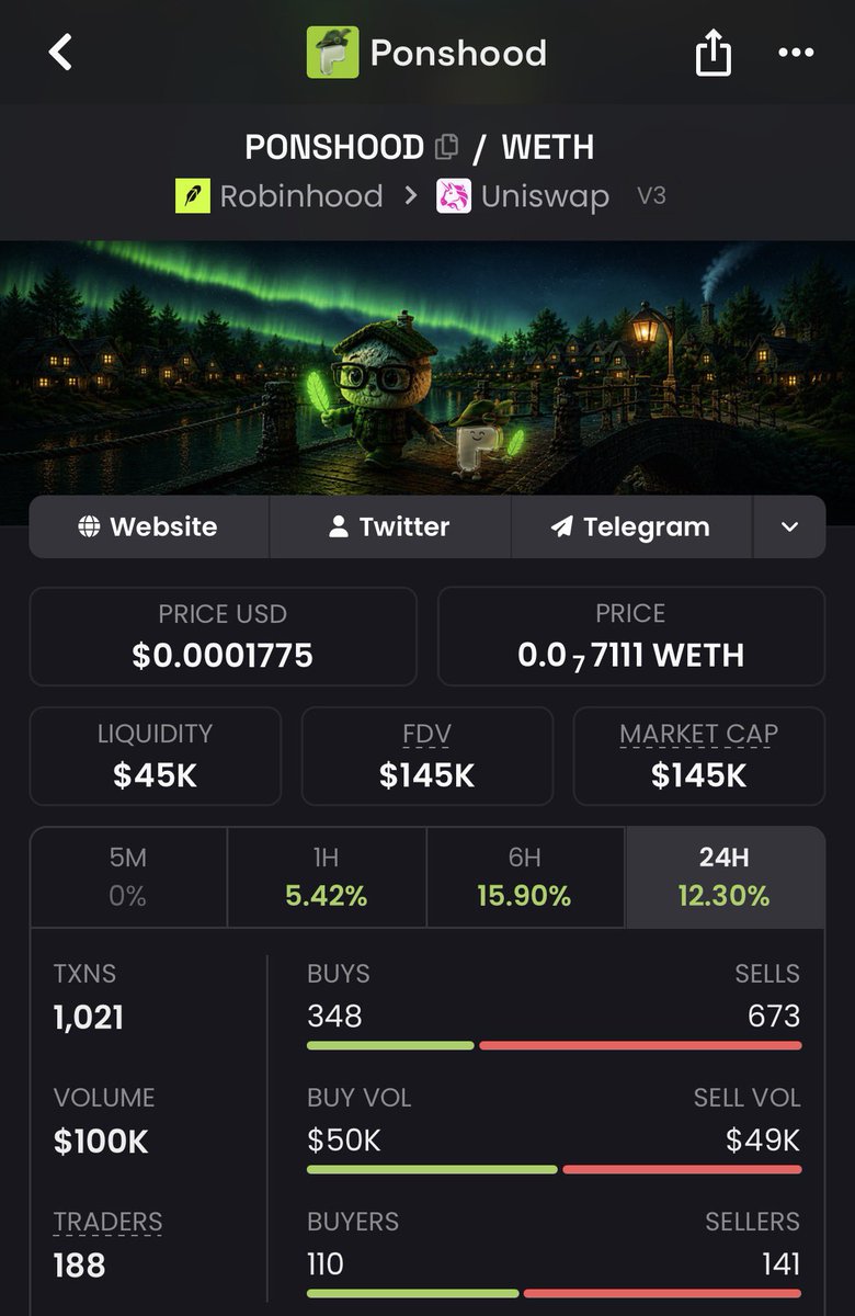 insidermates's tweet photo. $PONS 245m
$PONSHOOD 150k (first token ever launched on pons - flagship-like token infusing both pons and Robin Hood - active team and burning supply

Been holding it for a bit hoping for a magical candle to appear https://t.co/vmYTE4rhlZ