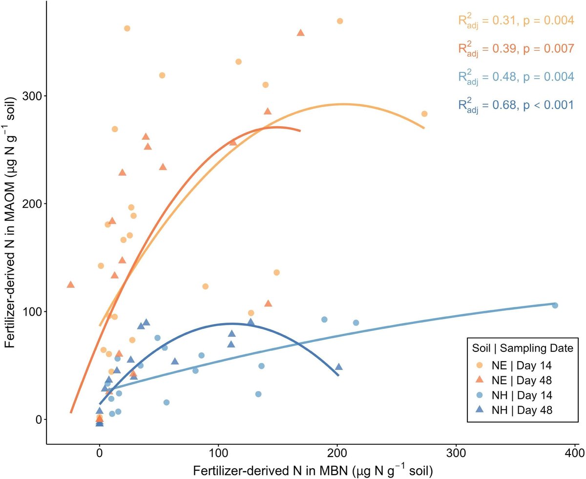 Geoderma_Jrnl's tweet photo. New in Geoderma: "Soil-dependent short-term transfer of fertilizer nitrogen into microbial biomass and mineral-associated organic matter" by Manjot Kaur Rekhi, Amanda B Daly, Brian B McSpadden Gardener, Serita D Frey [...] A Stuart Grandy. https://t.co/8sSCYs7fk1 
@UofNH https://t.co/9EXR8B3orT