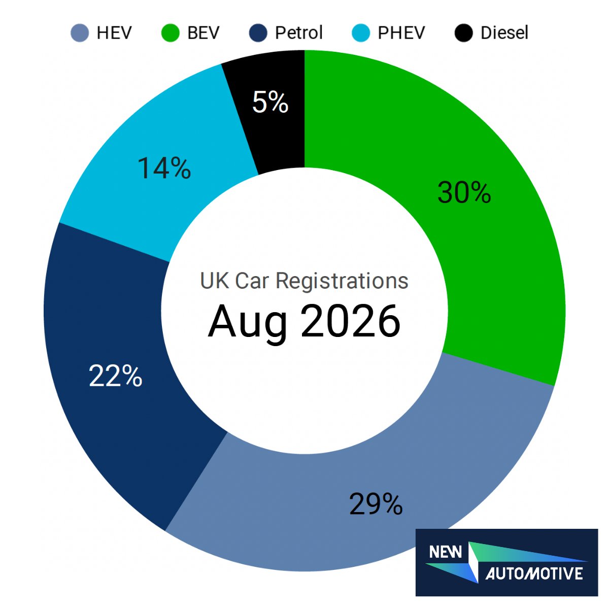 EVAEOfficial's tweet photo. 🚗⚡ August registration figures are out, showing another record month for #EVs, at a time when the Government has opened a consultation on the ZEV Mandate -  a consultation which could weaken the very targets that have driven the growth we're seeing month after month. https://t.co/97VUAPRblf