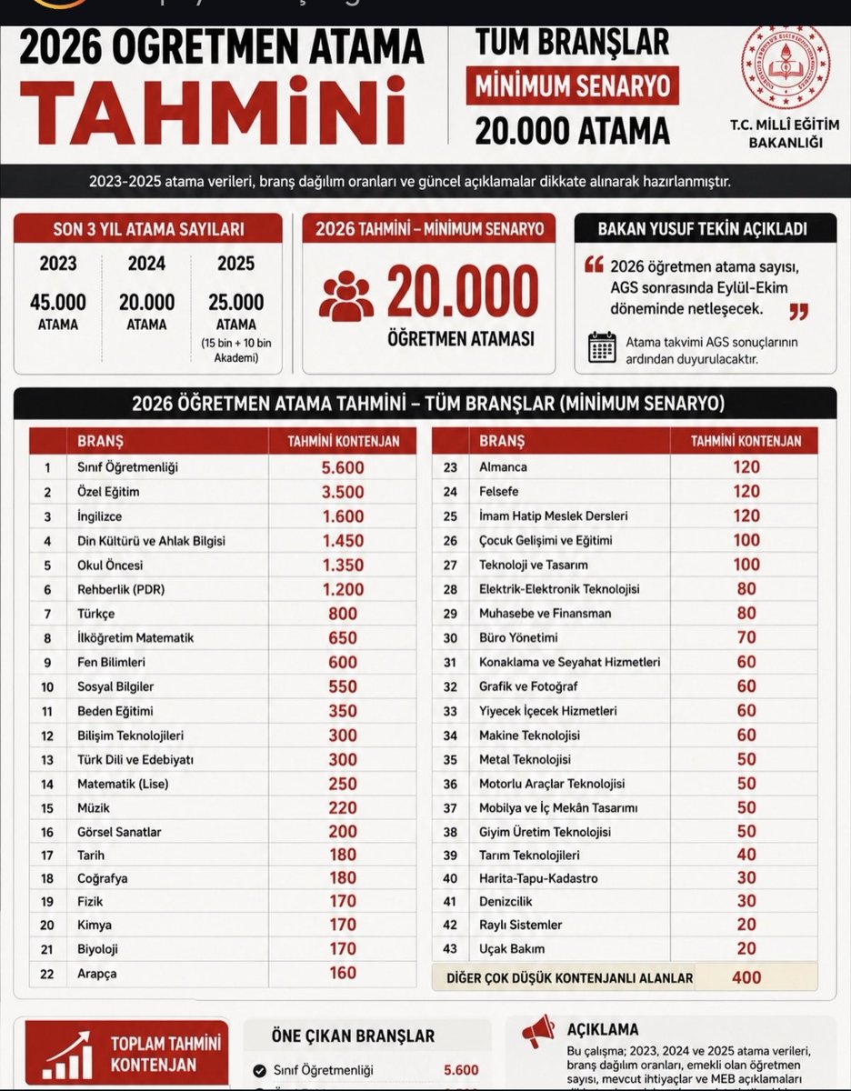 antrapologlar's tweet photo. 100 binin üzerinde ücretli öğretmenlik varken düşük atama kabul edilemez. 50 bin atama istiyoruz! @AkParti @dbdevletbahceli @MHP_Bilgi @turkegitimsen @EgitimBirSen @PrfDrFilizKilic @TalipGeylan06 #SnSaraldanAGSsözü50Bin https://t.co/cITRXoUC1j