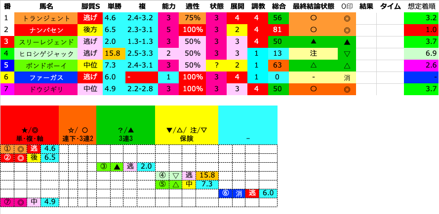MWay2018's tweet photo. 2026/09/04

#大井9R
＃処暑賞競走Ｂ２二選抜特別
ダ

◎①トランジェント(4.6)
◎②ナンパセン(6.5)
◎⑦ドウジギリ(4.9)
▲③スリーレジェンド(2.0) https://t.co/OrLLqbaqYL