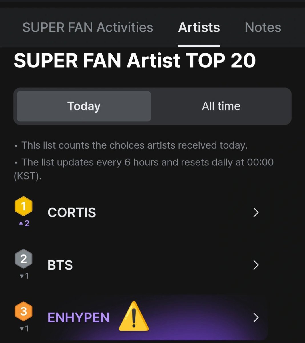 ENPOLL_updates's tweet photo. While we’re having our re-comeback day, please don‘t forget to create more MNET accounts‼️

WE WENT DOWN TO RANK 3 🚨

Let’s not loose our #1 strike on daily ranking 🗣️

LET'S RE-CLAIM #1 BEFORE THIS DAY ENDS 🙏

Don‘t get distracted. Focus on our goal!

🔗https://t.co/PszaBtN7Wr https://t.co/7PQ8y9bDPA