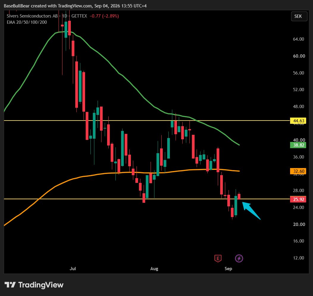 baseBullBear's tweet photo. Alright $SIVE people, the Swedes did not dump the open

Now we're exactly at the 26SEK level

It would be productive to bounce off this level to confirm the reclaim before the weekend.

Hopefully allowing momentum to continue to next week

Macro is steady, let's watch the US open https://t.co/uevmpVTLvE
