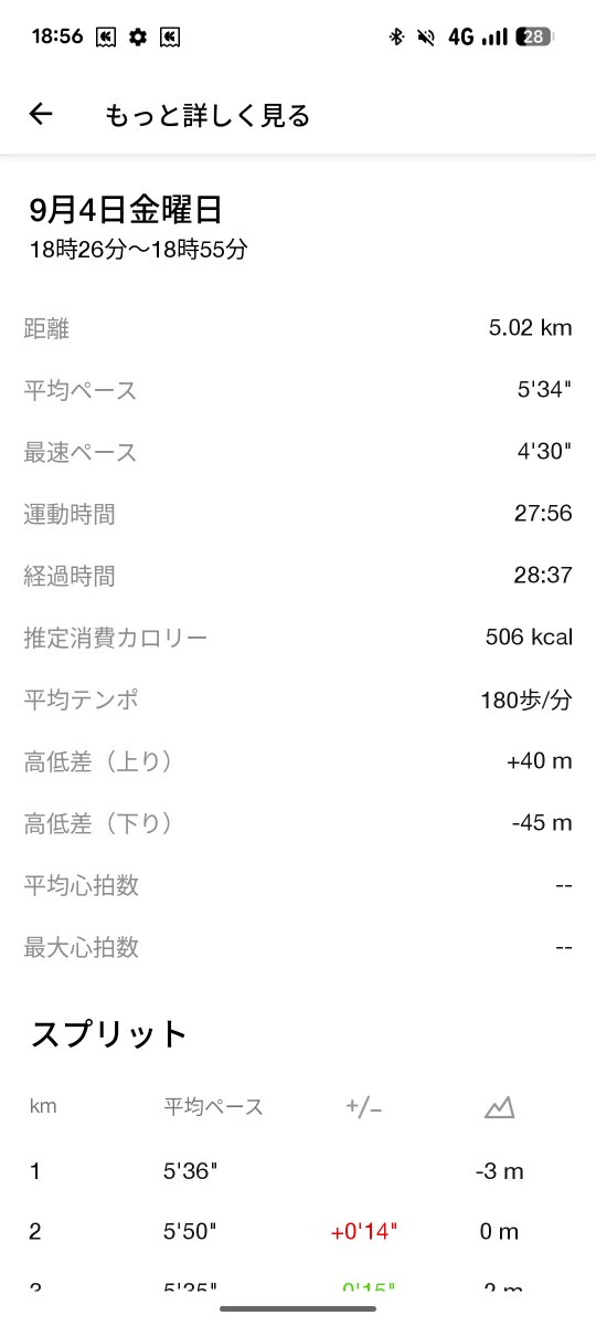 horicon229's tweet photo. 5Km自己最速だぁーーー https://t.co/OibLcYkP9x