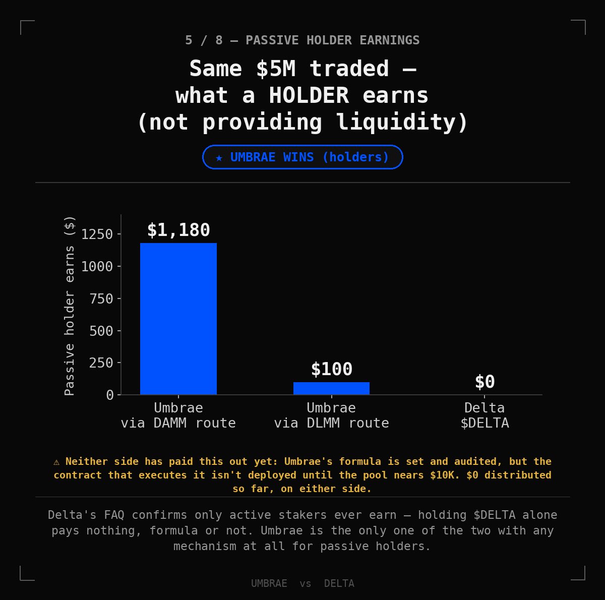 letsprnt's tweet photo. The unglamorous version of this comparison.

Passive holders earn nothing on #DELTA by design , their FAQ says only active stakers earn.

On #U1 they earn nothing yet either, because the payout contract hasn’t deployed. Difference is one is a design choice and the other is a timeline.🧵6/9