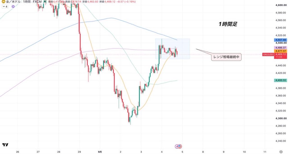 nanao_fxtrader's tweet photo. ゴールド｜夜の分析🌃

今日のGOLDは、雇用統計前ということでほぼ動きなし！

まずは短期分析から見ていきましょう。

【短期：ロングシナリオ】

EN 4474.0ドル付近

TP
⑴ 4477.0ドル
⑵ 4480.0ドル
⑶4484.0ドル

へロング。

【高値ブレイクロング】
一気に上昇した場合は、トレンド化を想定したロング。

EN 4495.0ドル付近

TP
⑴4498.0ドル
⑵4503.0ドル
⑶4508.0ドル

へロング。

【ショートシナリオ】

下落圧が強まってレンジを下にブレイクした場合はショート。

EN 4456.0ドル付近

TP
⑴4453.0ドル
⑵4449.0ドル
⑶4444.0ドル

へショートを狙います🙌

チャンスが来ればエントリーで十分！
今夜も宜しくどうぞ❤️‍🔥