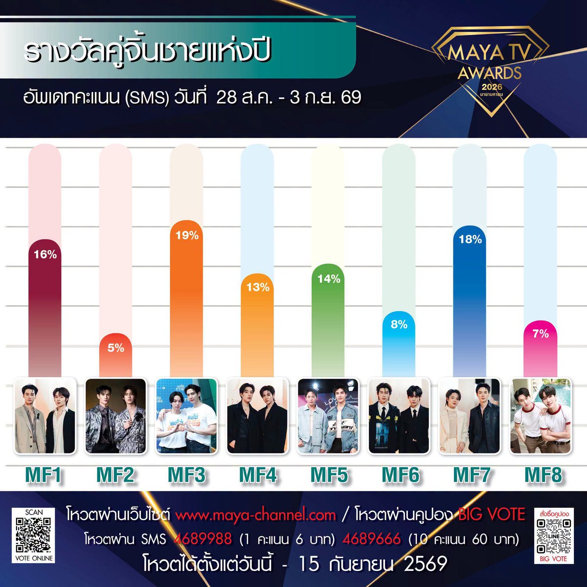 MaxkyBasTrend's tweet photo. อัพเดทคะแนนวันนี้ หมดเขต 15 กันยา นะคะ

1️⃣ โหวต web https://t.co/sZDrVHUUj8

2️⃣ โหวตผ่าน COUPON 50 คะแนน
 LINE ID : @093rurwi 

3️⃣ SMS พิมพ์ MF3 แล้วส่งข้อความมาที่
☎️ 4689988 (1 คะแนน) 6 บาท 
☎️ 4689666 (10 คะแนน) 60 บาท 

#maxky_rp #บาสเด็กอ้วนที่แท้จริง
#แม็กกี้บาส #maxkybas https://t.co/eWA93l5rBN