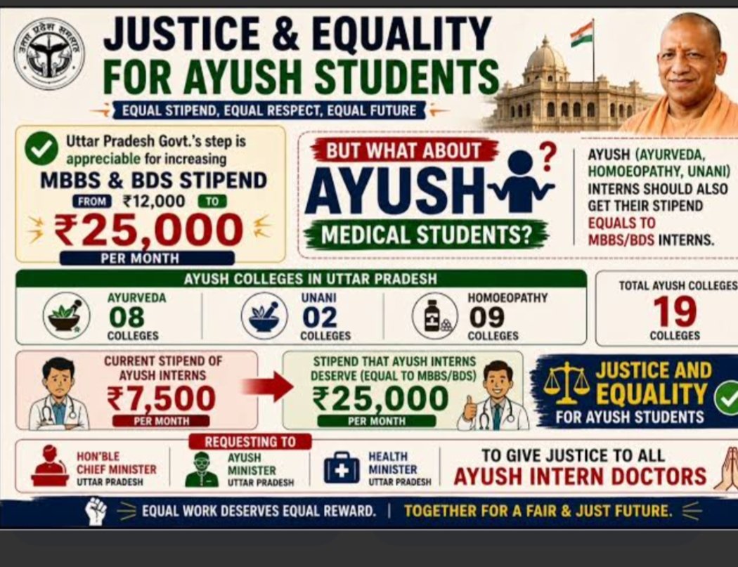 SView77990's tweet photo. देशभर में AYUSH डॉक्टर्स का औसत दैनिक वेतन ₹800-1000/दिन है। UP में हमें मिलते हैं ₹250/दिन - देश के औसत से 4 गुना कम! हमें भी अधिकार चाहिए। ₹25,000 स्टाइपेंड तुरंत करो। @PragyaLive @TheNewspinch @JagranNews @CMOfficeUP #25kforAYUSH #hikeAYUSHstipend #AYUSHInternsUP https://t.co/ZO3alZVN6L