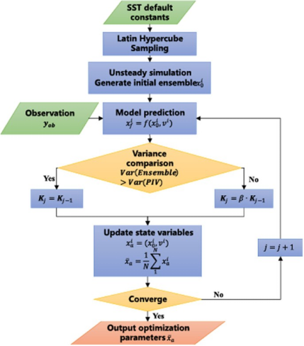 CSTAMAMS's tweet photo. Reconstruction of internal flow field in waterjet propulsion pump based on EnKF data assimilation. Yuyao Zhang, Jun Wang, Hualun Zhu, Hao Geng, Chuangxin He &amp; Yingzheng Liu
📄Read the full paper in AMS: https://t.co/1K5QEeYzru
#Waterjet propulsion pump #Data assimilation https://t.co/JQd5NzdG5P